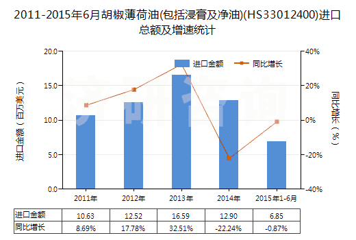 2011-2015年6月胡椒薄荷油(包括浸膏及凈油)(HS33012400)進(jìn)口總額及增速統(tǒng)計(jì)